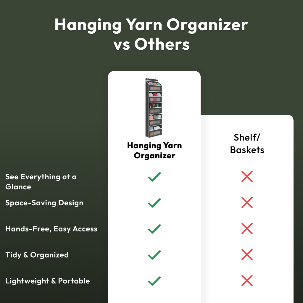 Comparison chart features the Hanging Yarn Organizer with checked benefits over shelves and baskets: saves space, allows hands-free access, keeps yarn tidy, and offers portable craft storage.