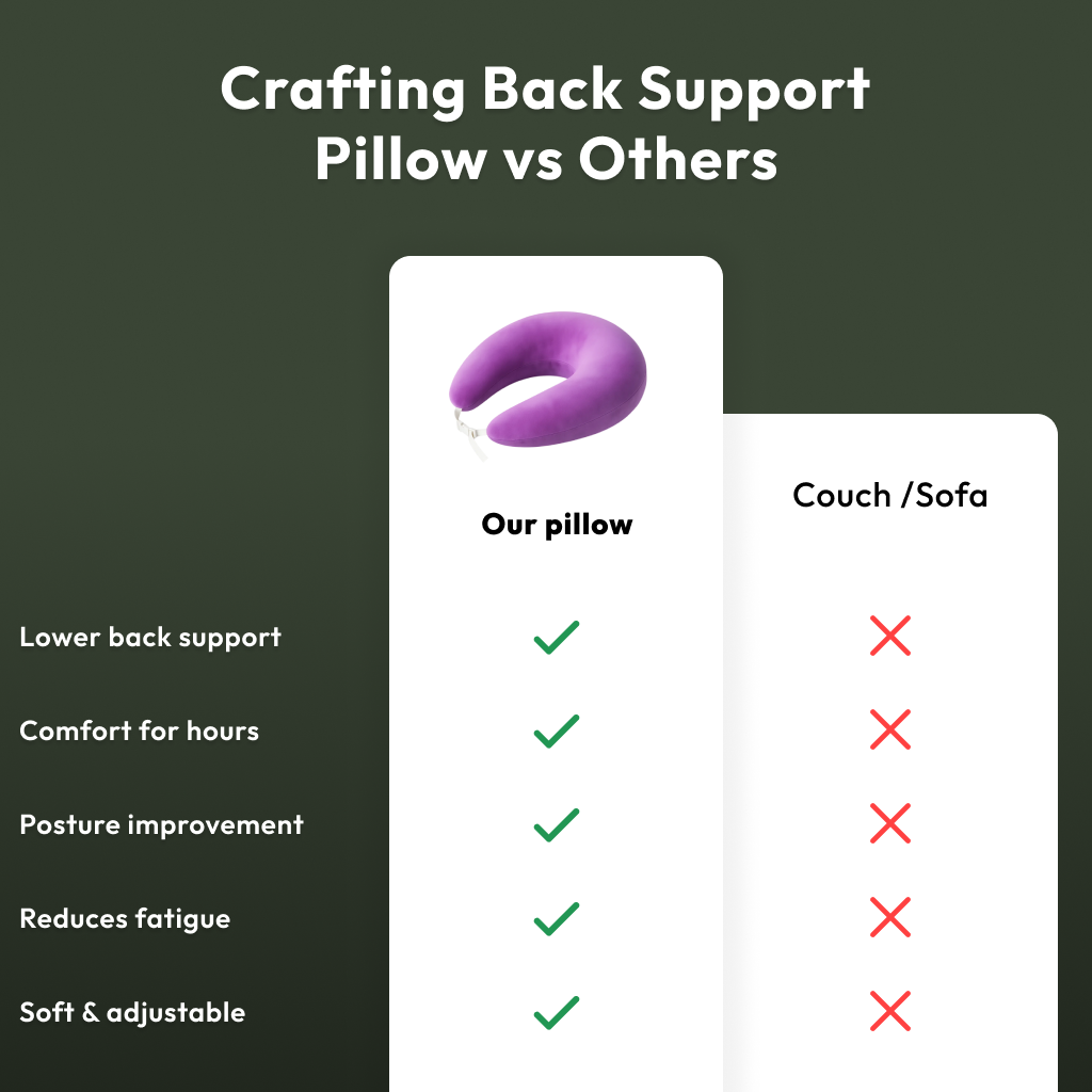 Comparison chart of the Crochet & Knit Back Support Pillow vs. a couch/sofa, showing the pillow offers superior support, comfort, and arthritis relief—ideal for knitting and crochet—features not provided by an ordinary sofa.