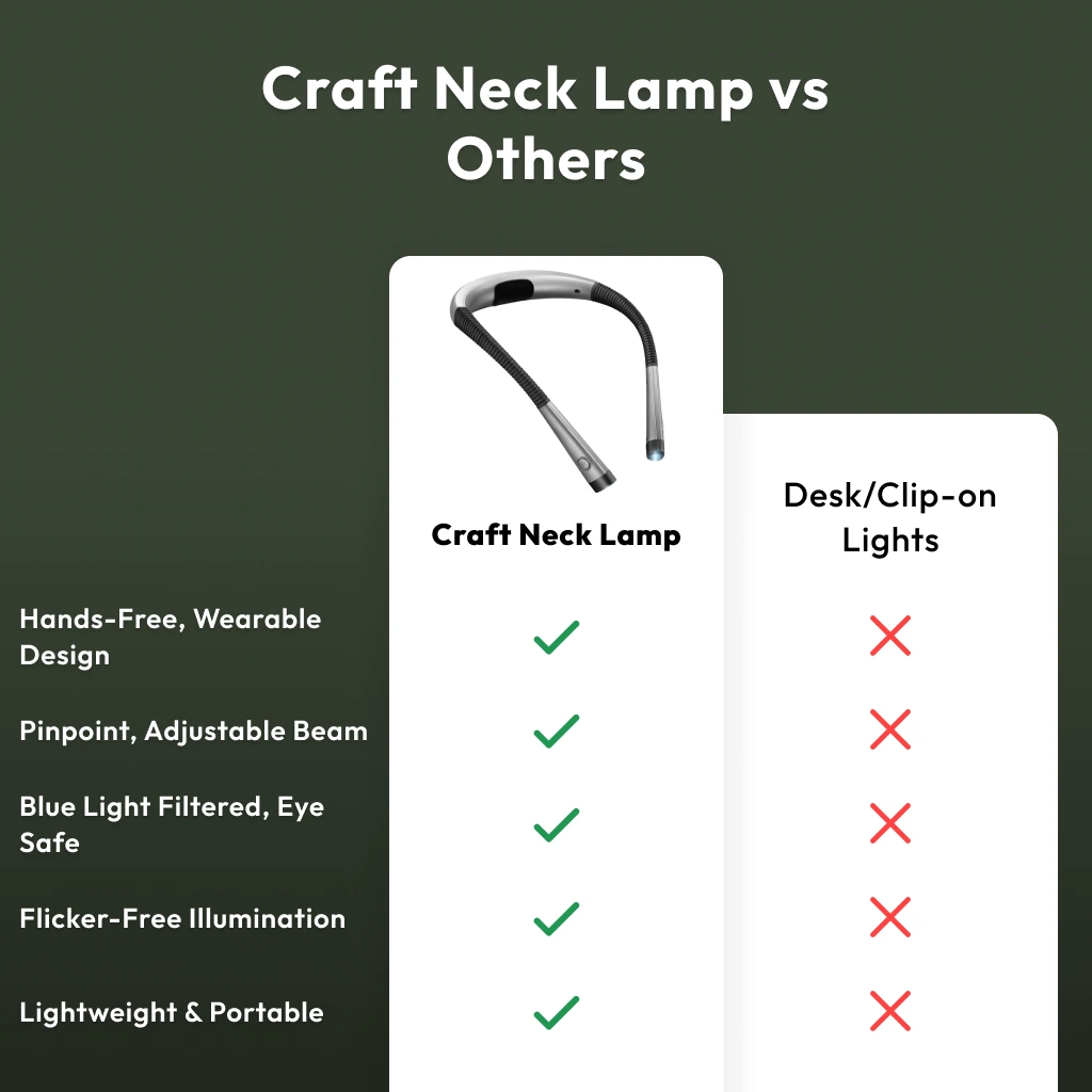 Comparison chart with features checked for the Crafting Neck Lamp and crossed out for Desk/Clip-on Lights, plus an image of the Crafting Neck Lamp.